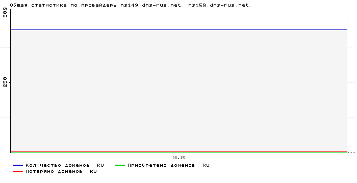 ���������� �� ���������� ns149.dns-rus.net. ns150.dns-rus.net.
